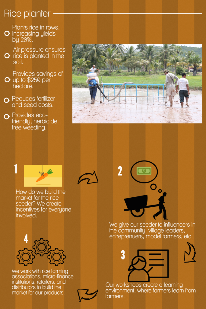 Rice Seeder Infographic